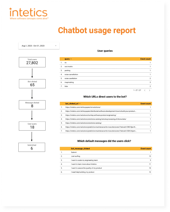 Conversational AI (CAI): Scaling enterprise with premier tech Solutions, 14 Conversational AI (CAI): Scaling enterprise with premier tech Solutions, 14 - intetics.com