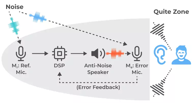 Active Noise Cancelation Solution Solutions, 13 Active Noise Cancelation Solution Solutions, 13 - intetics.com